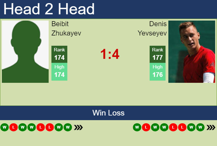 Prediction and head to head Beibit Zhukayev vs. Denis Yevseyev