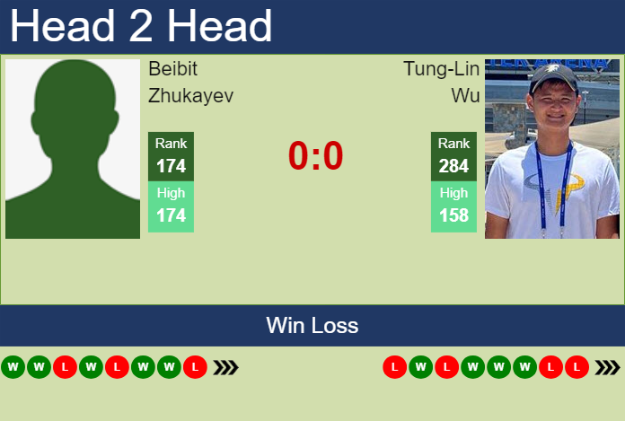 Prediction And Head To Head Beibit Zhukayev Vs. Tung Lin Wu Lpm2yr5nhy Prediction and head to head Beibit Zhukayev vs. Tung-Lin Wu