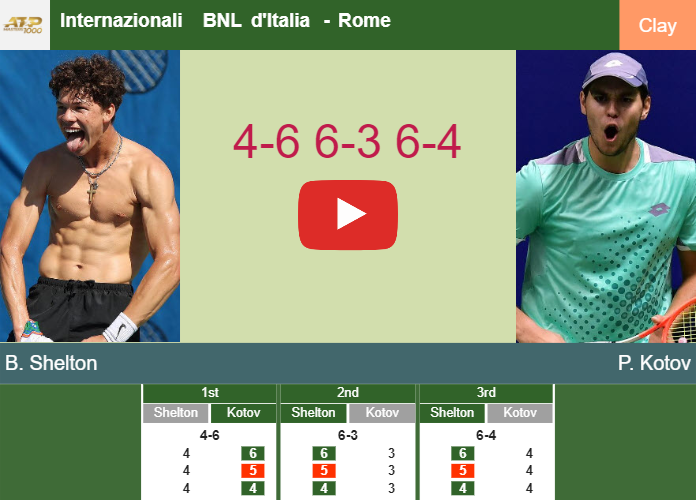 Ben Shelton wins against Kotov in the 2nd round to play vs Zhang. HIGHLIGHTS – ROME RESULTS