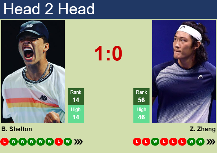 H2H, prediction of Ben Shelton vs Zhizhen Zhang in Rome with odds, preview, pick | 12th May 2024