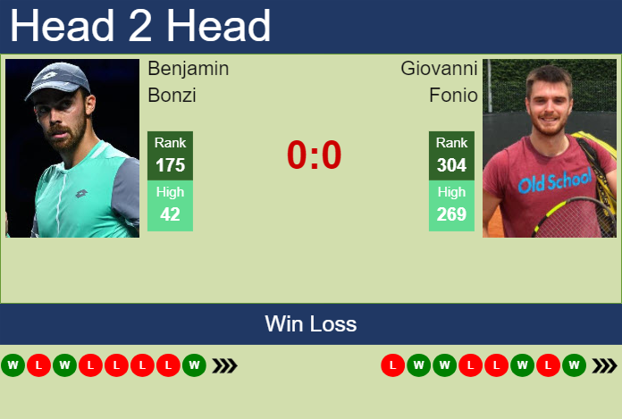 H2H, prediction of Benjamin Bonzi vs Giovanni Fonio in Prague Challenger with odds, preview, pick | 9th May 2024