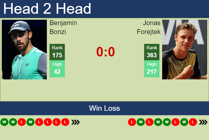 H2H, prediction of Benjamin Bonzi vs Jonas Forejtek in Prague Challenger with odds, preview, pick | 7th May 2024