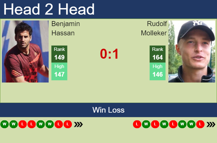 Prediction and head to head Benjamin Hassan vs. Rudolf Molleker