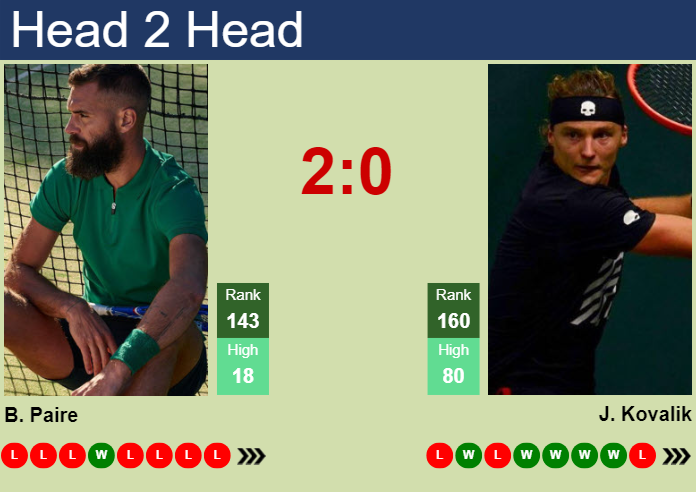 H2H, prediction of Benoit Paire vs Jozef Kovalik at the French Open with odds, preview, pick | 20th May 2024