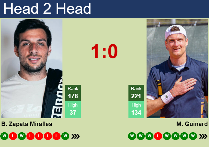 H2H, prediction of Bernabe Zapata Miralles vs Manuel Guinard in Bordeaux Challenger with odds, preview, pick | 14th May 2024