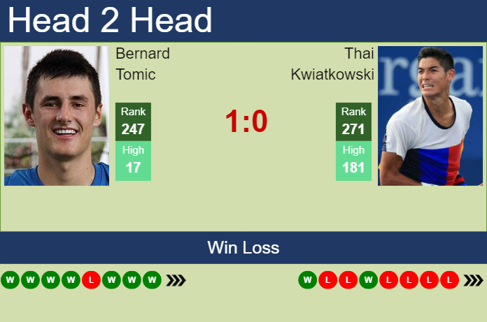 H2H, prediction of Bernard Tomic vs Thai Kwiatkowski in Little Rock Challenger with odds, preview, pick | 28th May 2024