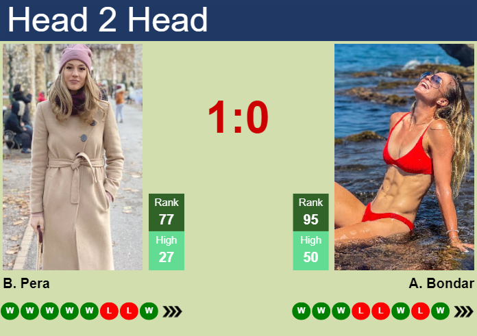 H2H, prediction of Bernarda Pera vs Anna Bondar in Rome with odds, preview, pick | 7th May 2024