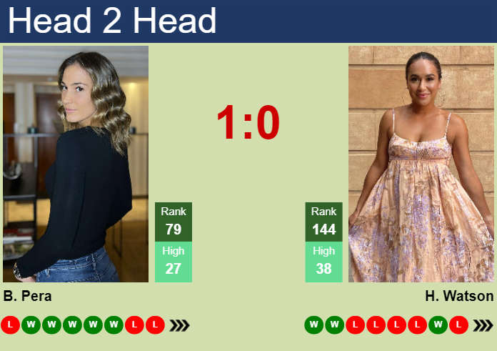 Prediction and head to head Bernarda Pera vs. Heather Watson