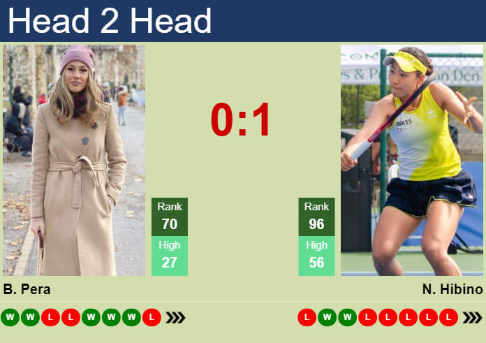 H2H, prediction of Bernarda Pera vs Nao Hibino at the French Open with odds, preview, pick | 27th May 2024