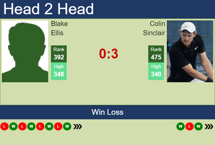 H2H, prediction of Blake Ellis vs Colin Sinclair in Taipei Challenger with odds, preview, pick | 13th May 2024