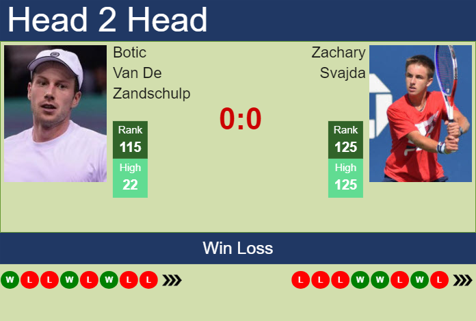 H2H, prediction of Botic Van De Zandschulp vs Zachary Svajda in Rome with odds, preview, pick | 6th May 2024