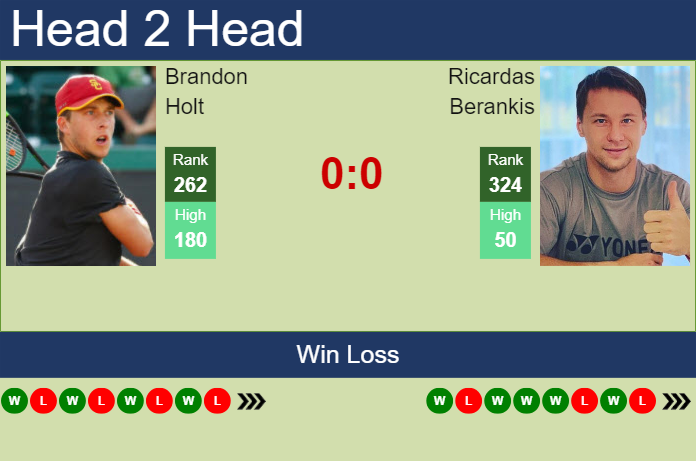 H2H, prediction of Brandon Holt vs Ricardas Berankis in Taipei Challenger with odds, preview, pick | 13th May 2024