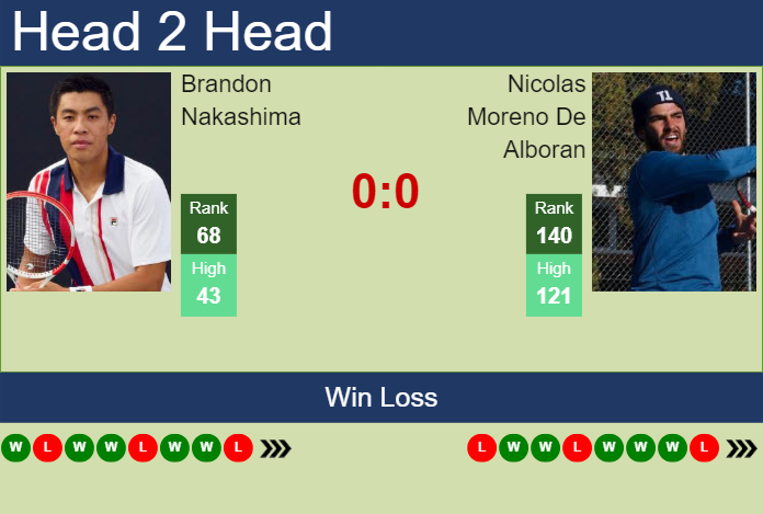 Prediction and head to head Brandon Nakashima vs. Nicolas Moreno De Alboran