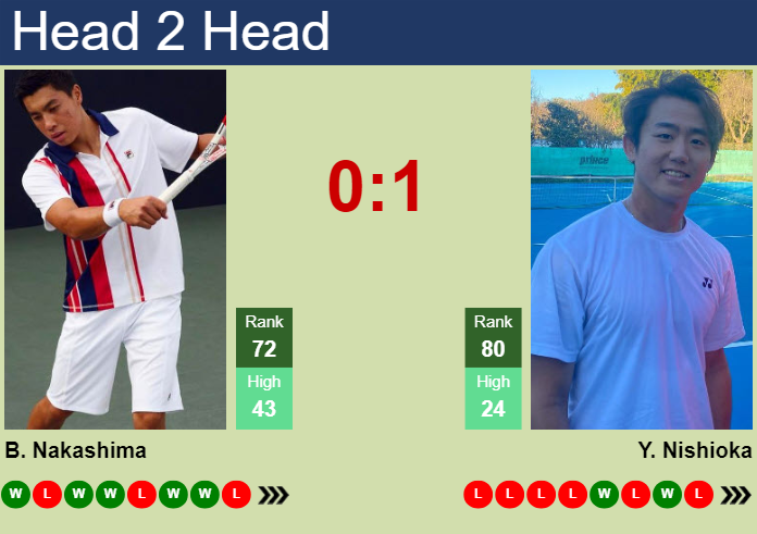 H2H, prediction of Brandon Nakashima vs Yoshihito Nishioka in Turin Challenger with odds, preview, pick | 14th May 2024