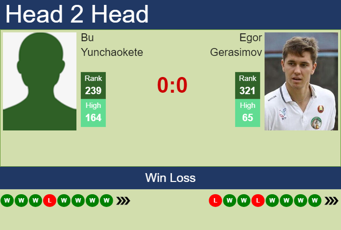 H2H, prediction of Bu Yunchaokete vs Egor Gerasimov in Wuxi Challenger with odds, preview, pick | 12th May 2024