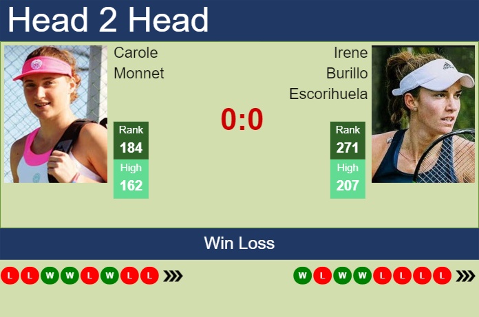 H2H, prediction of Carole Monnet vs Irene Burillo Escorihuela at the French Open with odds, preview, pick | 20th May 2024