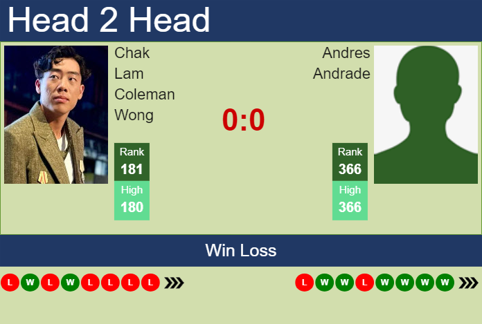 Prediction and head to head Chak Lam Coleman Wong vs. Andres Andrade