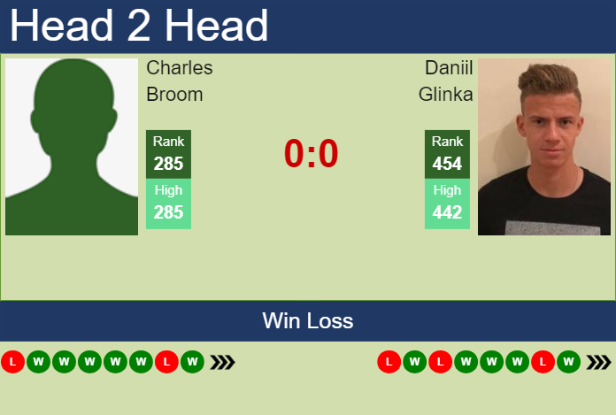 H2H, prediction of Charles Broom vs Daniil Glinka in Kachreti Challenger with odds, preview, pick | 22nd May 2024