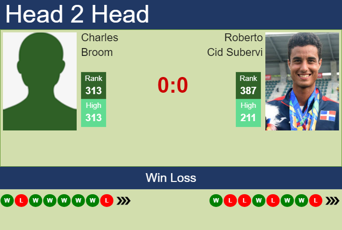 H2H, prediction of Charles Broom vs Roberto Cid Subervi in Kachreti Challenger with odds, preview, pick | 20th May 2024 Prediction and head to head Charles Broom vs. Roberto Cid Subervi