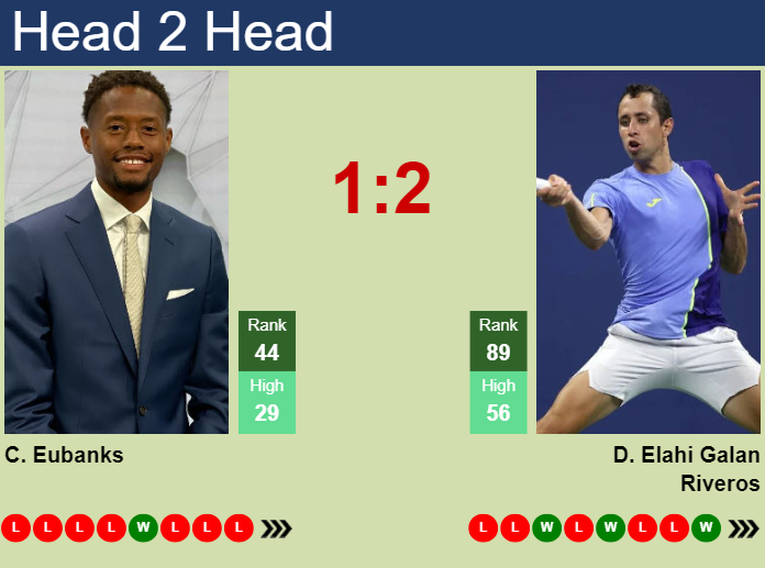 H2H, prediction of Christopher Eubanks vs Daniel Elahi Galan in Cagliari Challenger with odds, preview, pick | 2nd May 2024
