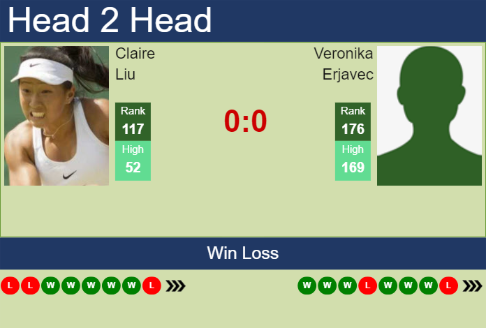 H2H, prediction of Claire Liu vs Veronika Erjavec at the French Open with odds, preview, pick | 20th May 2024