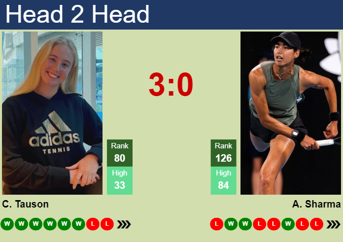 H2H, prediction of Clara Tauson vs Astra Sharma in Rome with odds, preview, pick | 6th May 2024
