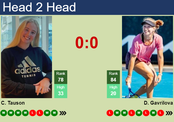 H2H, prediction of Clara Tauson vs Daria Saville in Rome with odds, preview, pick | 8th May 2024