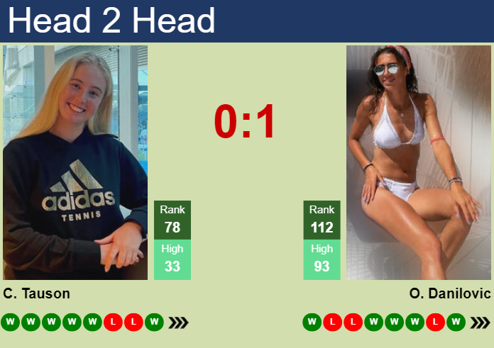 H2H, prediction of Clara Tauson vs Olga Danilovic in Rome with odds, preview, pick | 7th May 2024