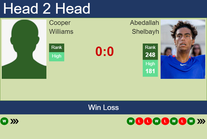 H2H, prediction of Cooper Williams vs Abedallah Shelbayh in Little Rock Challenger with odds, preview, pick | 29th May 2024