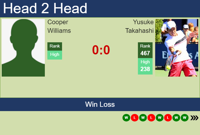 H2H, prediction of Cooper Williams vs Yusuke Takahashi in Little Rock Challenger with odds, preview, pick | 28th May 2024