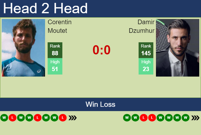 H2H, prediction of Corentin Moutet vs Damir Dzumhur in Rome with odds, preview, pick | 6th May 2024