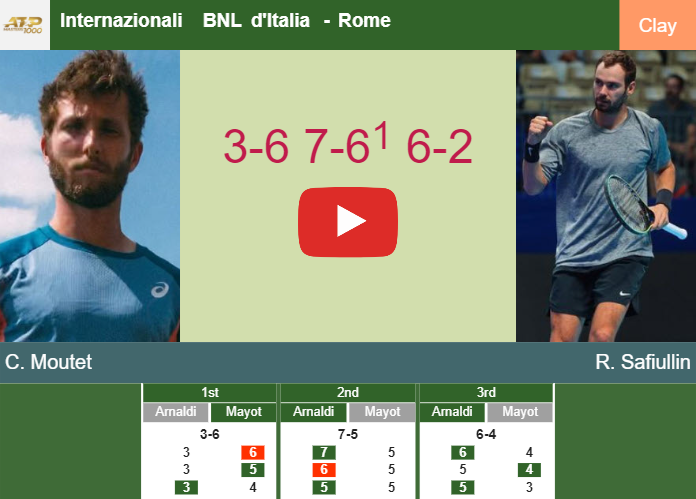 Corentin Moutet stuns Safiullin in the 1st round to set up a battle vs Djokovic. HIGHLIGHTS – ROME RESULTS