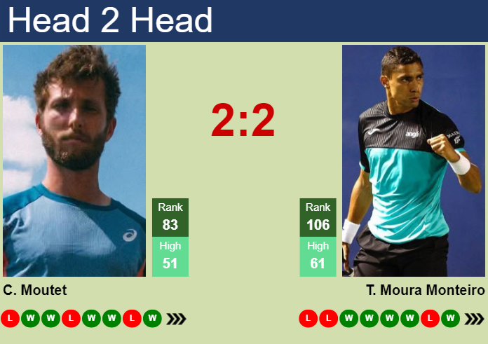 H2H, prediction of Corentin Moutet vs Thiago Moura Monteiro in Rome with odds, preview, pick | 7th May 2024