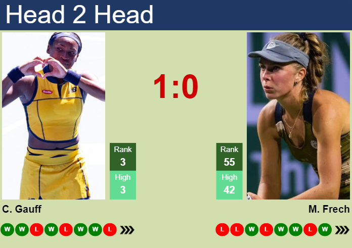 H2H, prediction of Cori Gauff vs Magdalena Frech in Rome with odds, preview, pick | 9th May 2024