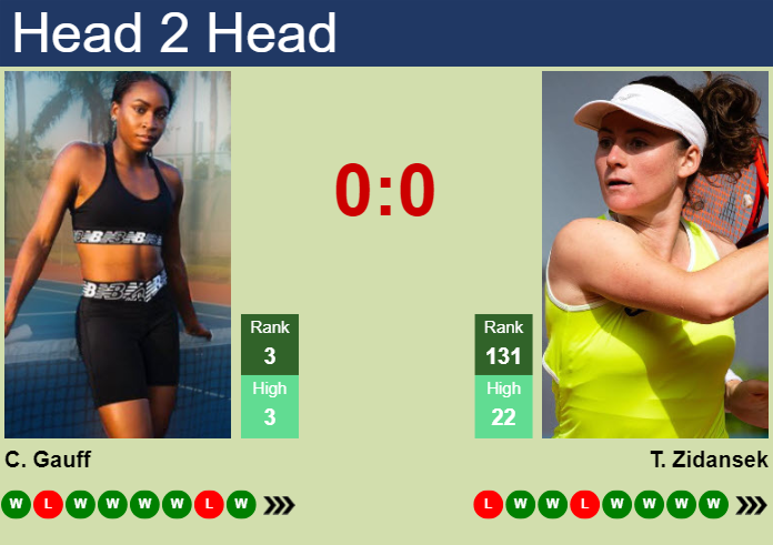 Gauff vs Zidansek: Easy Match? (See Head-to-Head Stats Now)