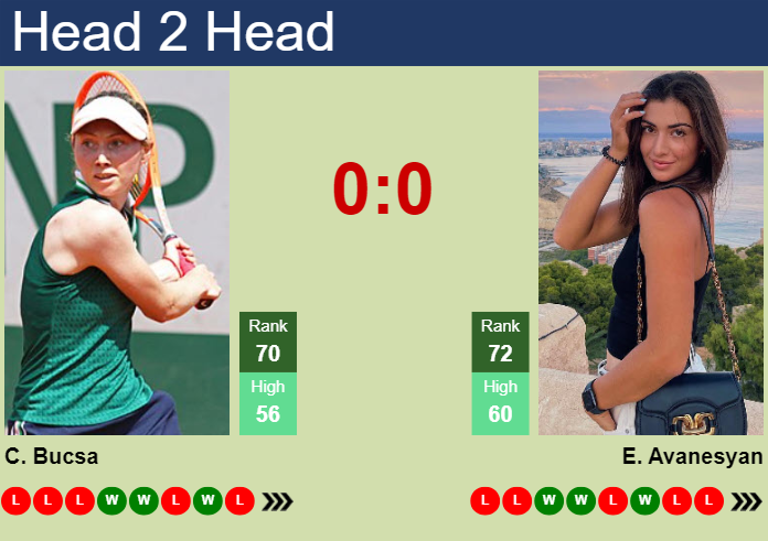 H2H, prediction of Cristina Bucsa vs Elina Avanesyan in Rome with odds, preview, pick | 8th May 2024