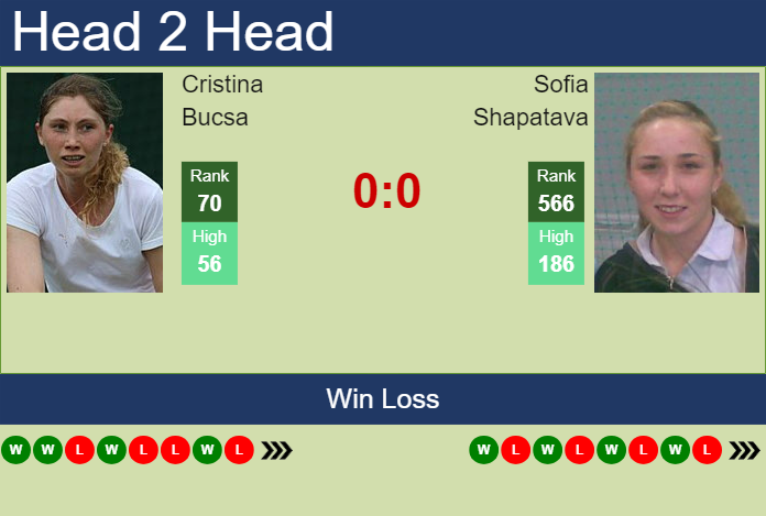 Prediction and head to head Cristina Bucsa vs. Sofia Shapatava