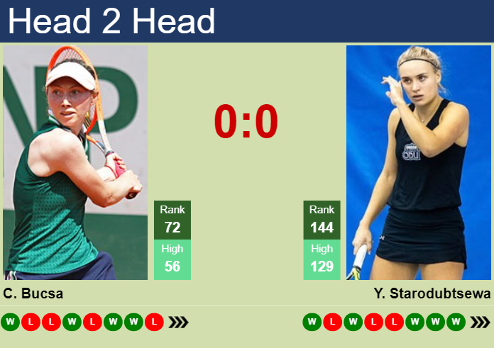 Prediction and head to head Cristina Bucsa vs. Yuliia Starodubtseva