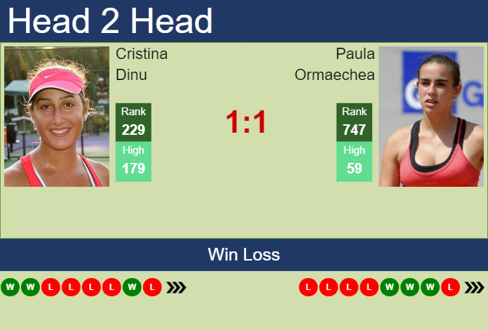 Prediction and head to head Cristina Dinu vs. Paula Ormaechea