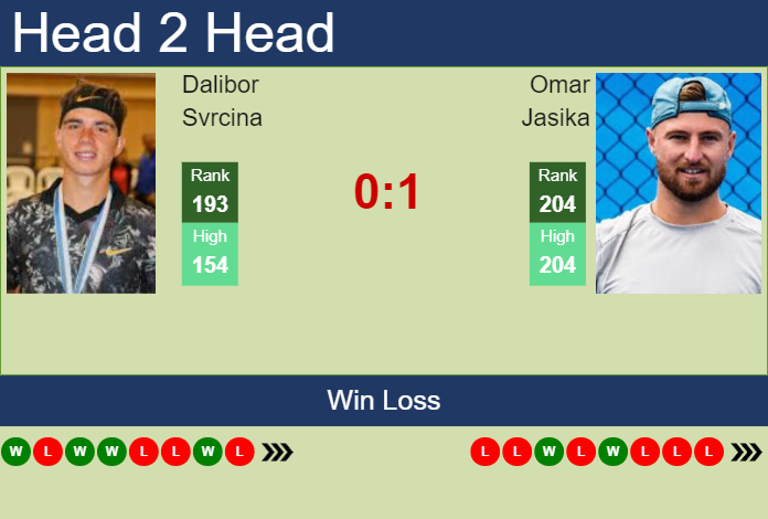 Prediction and head to head Dalibor Svrcina vs. Omar Jasika