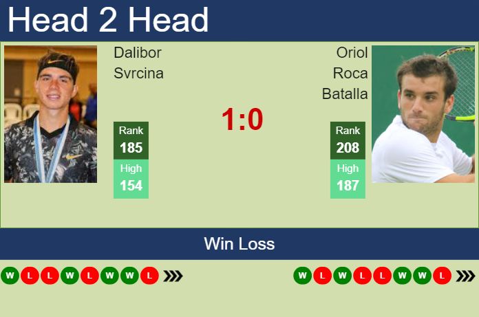 Prediction and head to head Dalibor Svrcina vs. Oriol Roca Batalla