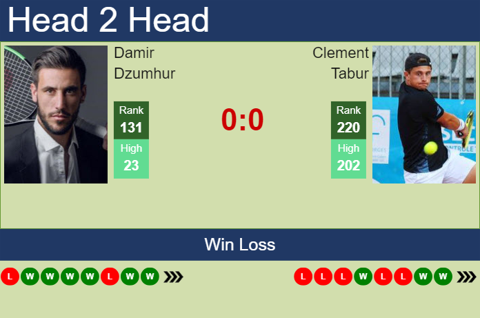 Prediction and head to head Damir Dzumhur vs. Clement Tabur