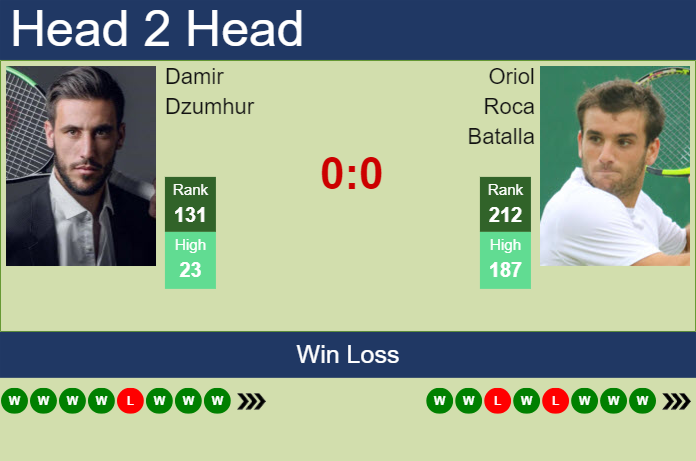 H2H, prediction of Damir Dzumhur vs Oriol Roca Batalla in Tunis Challenger with odds, preview, pick | 17th May 2024