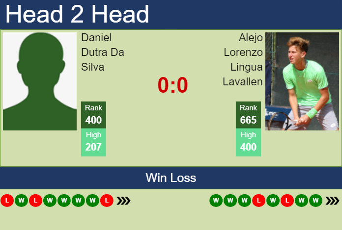 Prediction and head to head Daniel Dutra Da Silva vs. Alejo Lorenzo Lingua Lavallen