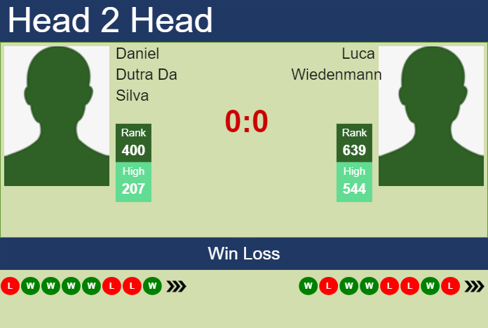 Prediction and head to head Daniel Dutra Da Silva vs. Luca Wiedenmann