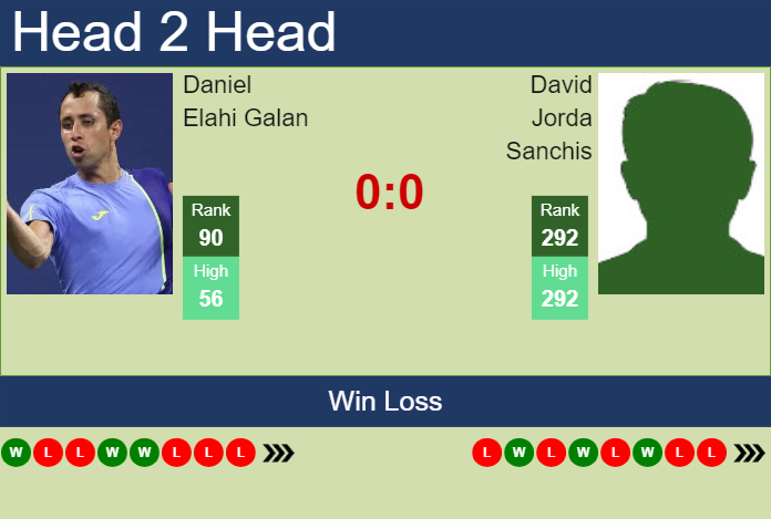 H2H, prediction of Daniel Elahi Galan vs David Jorda Sanchis in Lyon with odds, preview, pick | 18th May 2024