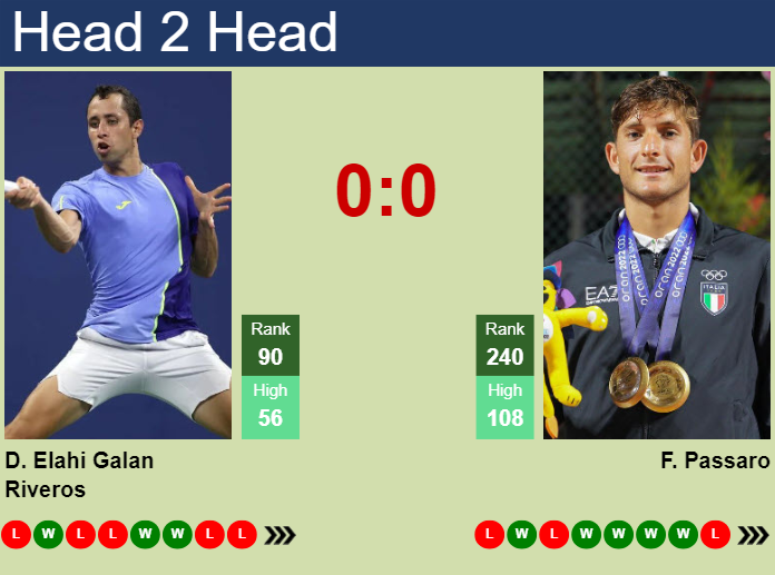 H2H, prediction of Daniel Elahi Galan vs Francesco Passaro in Turin Challenger with odds, preview, pick | 15th May 2024