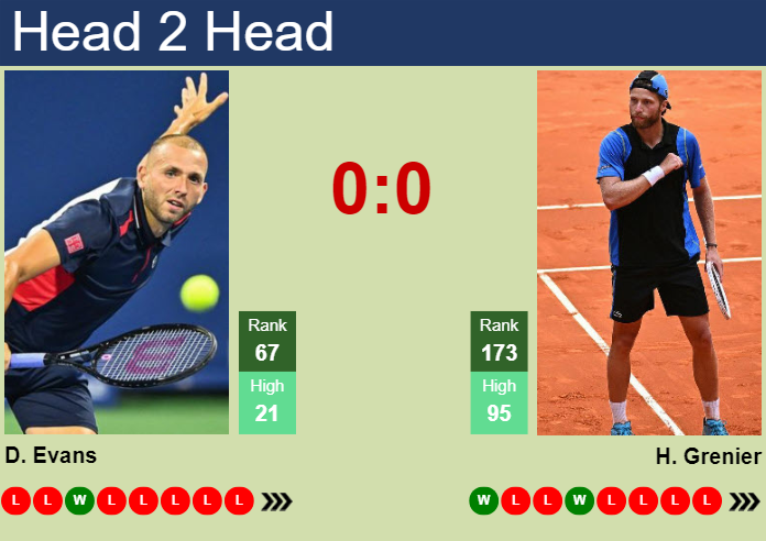 H2H, prediction of Daniel Evans vs Hugo Grenier in Bordeaux Challenger with odds, preview, pick | 14th May 2024