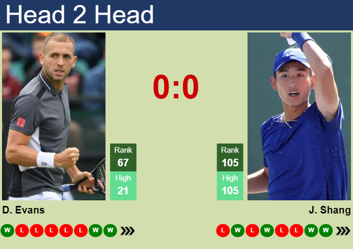 H2H, prediction of Daniel Evans vs Juncheng Shang in Bordeaux Challenger with odds, preview, pick | 17th May 2024