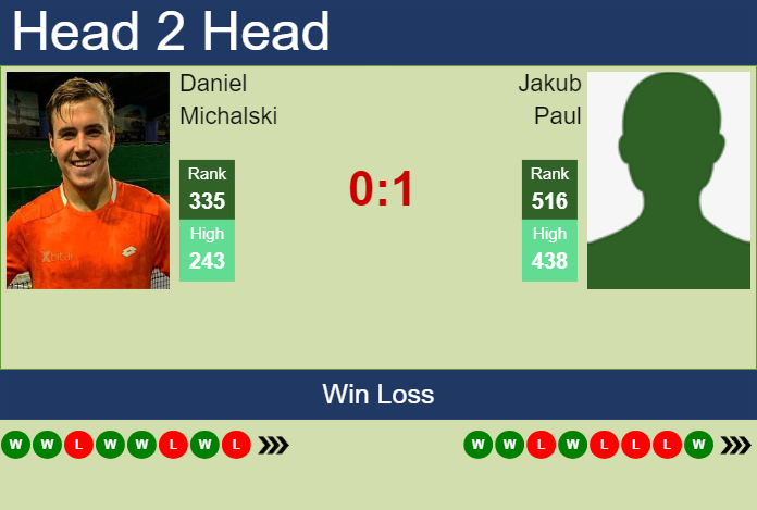 Prediction and head to head Daniel Michalski vs. Jakub Paul